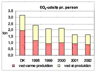Table comparing the buildings consumption and emissions of CO2 to other buildings