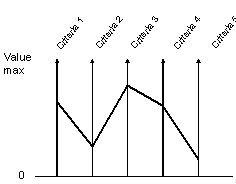 Example of multi-criterion profile