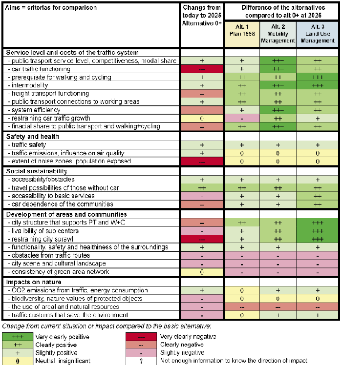 Table showing part of the multi-criteria analysis