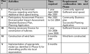 Decision making stages for the development of the wind farm