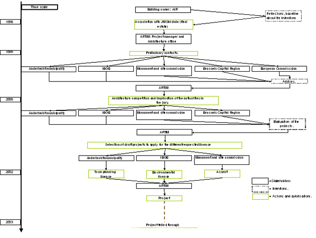 Stages of tool use in the decision making process