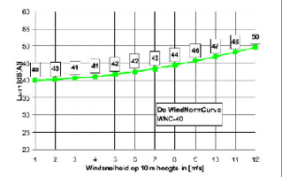 Production De WindNormCurve WNC-40 from the Dutch legislation specifies the maximal noise of a wind-turbine regarding the wind speed at 10m of height