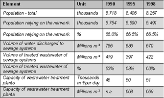 Selected data on sewage and wastewater treatment in Bulgaria (source: National Statistical Institute)