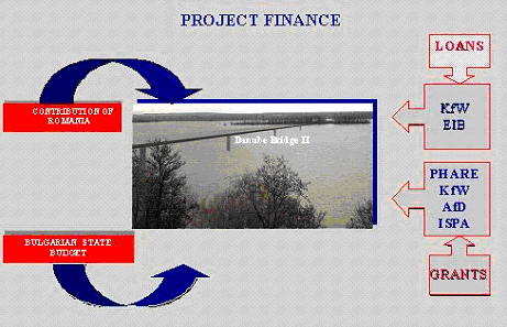 Project finance scheme