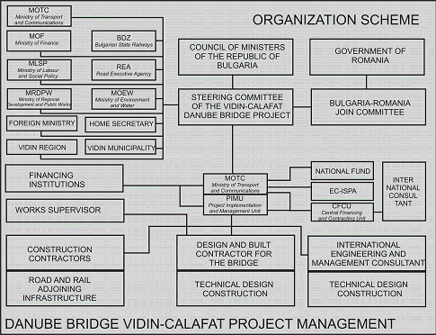 Organisation scheme of the project implementation