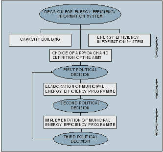 Process of integrated energy efficiency policy