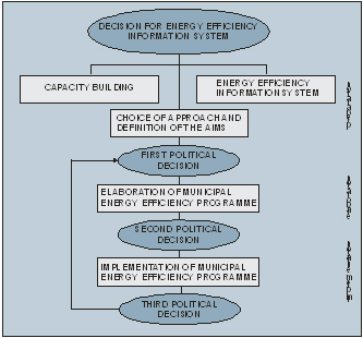 Process of integrated energy efficiency policy