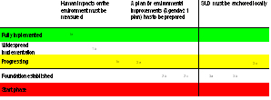 Example on a summary of an external Dogme-audit in a municipality. The annual audit includes an assessment that in a simple way summarises the municipality´s progress on the 3 Dogme´s and the subgoals, categorising the policy on a step from 