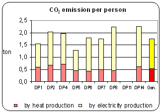 One illustration from the green accounts in Hedebygade, comparing the CO2-emissions in the 7 green buildings with a reference building (DP14) and the average in Copenhagen.