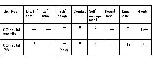 Example on the screening-scheme set up for a quick assessment of the different possible efforts suggested in the idea-competition. The benchmarks were assessed according to the performance compared to traditional practices – and in relation to the local context