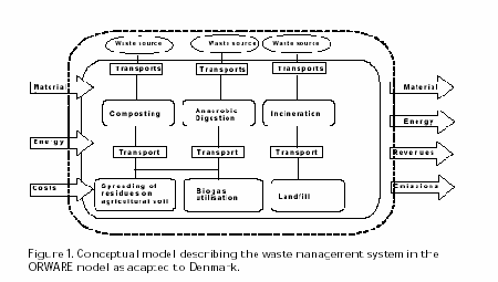 Conceptual model describing the waste management systems in the ORWARE model as adapted to Denmark