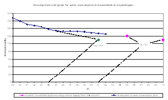 The development of water consumption in Copenhagen 1989-2001, also showing the goals for water consumption for 2001, 2005 and 2010. width=