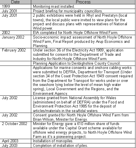 Key dates throughout the development of the wind farm. 