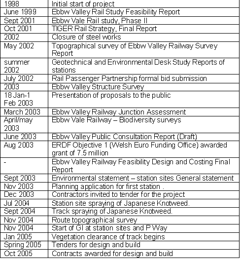 Time intervals and stages of project realisation