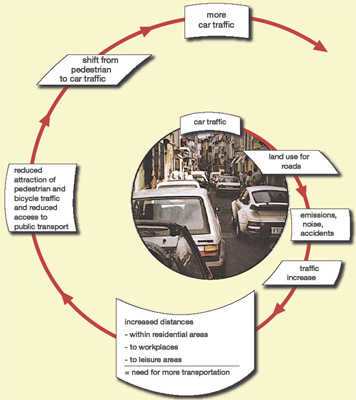 Without a sustainable transport policy the urban transport tends to form a traffic circle (Wuppertal Institut, (4)).