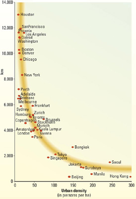 The relationship of annual car use per capita (1990) and urban population 
  density (Kenworthy & Laube et al 1999, (4))