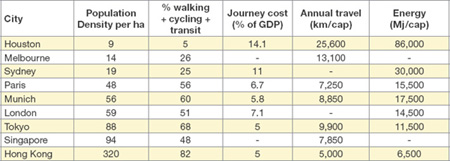 Modal split is another important fact having influence on the travel and energy
needed.(Rat (UITP), 2001, (4))